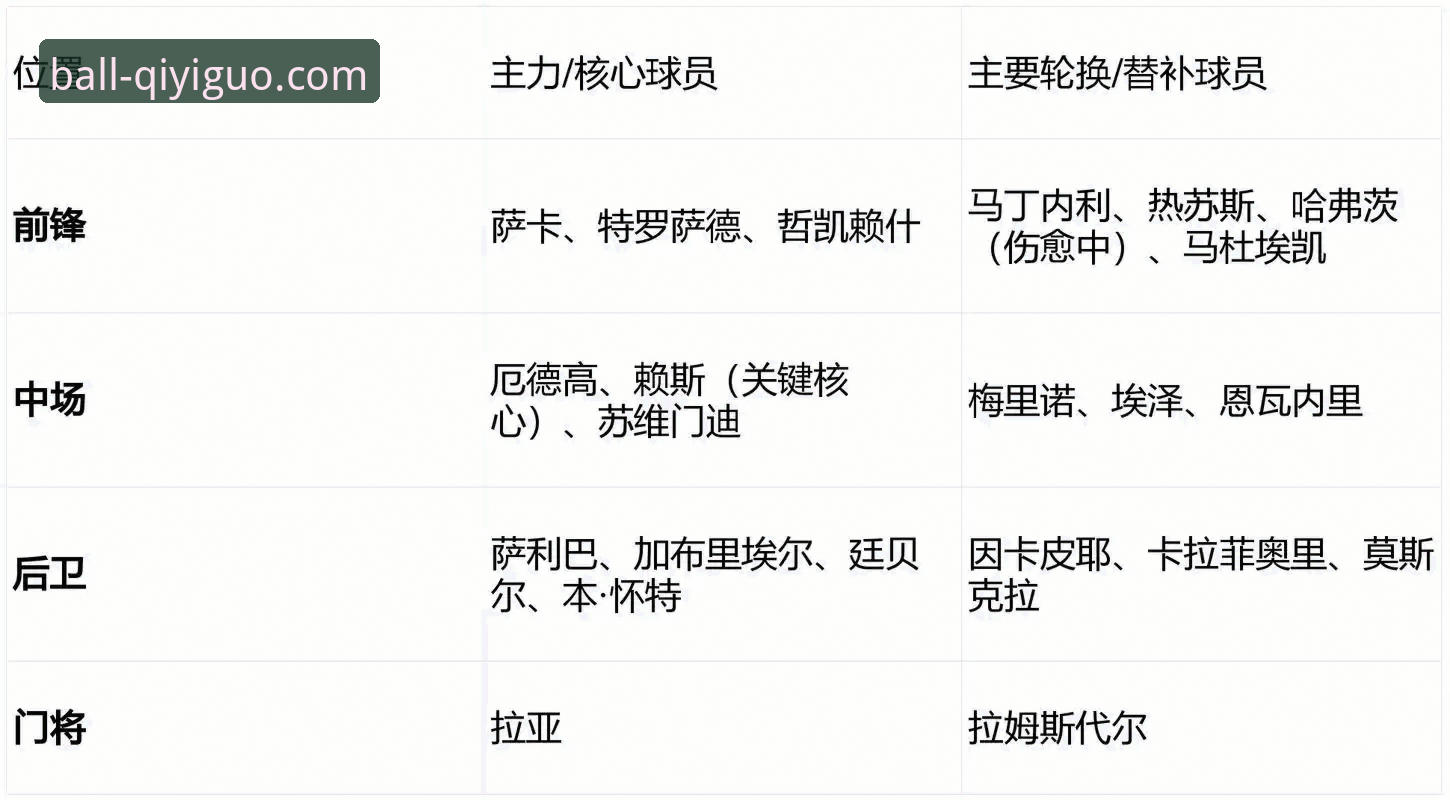 阿森纳锋线新核爆发！哲凯赖什20球里程碑，奇异果买球数据解读英超第三火力点
